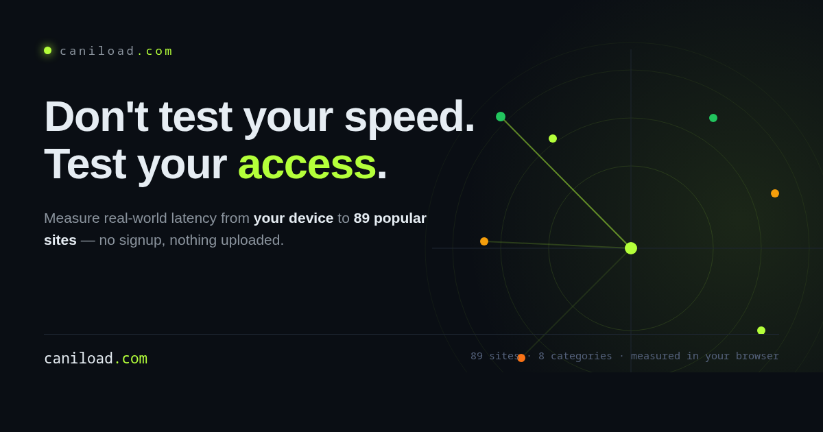 I built Caniload – don't test your internet speed, test whether 89 popular sites actually load fro